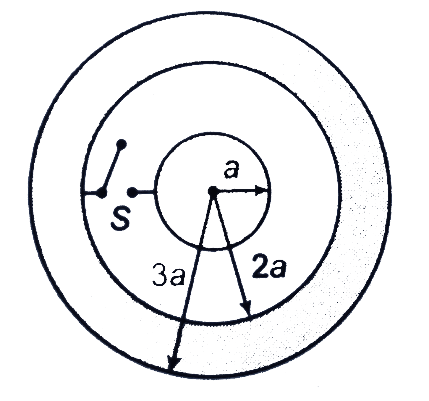 A solid conducting   sphere of radius a having a charge q is surrounded by a concentric conducting spherical shell of inner radius 2a and outer radius 3a as shown in figure. Find the amount of heat porduced when switch is closed (k=1/(4piepsilon0))