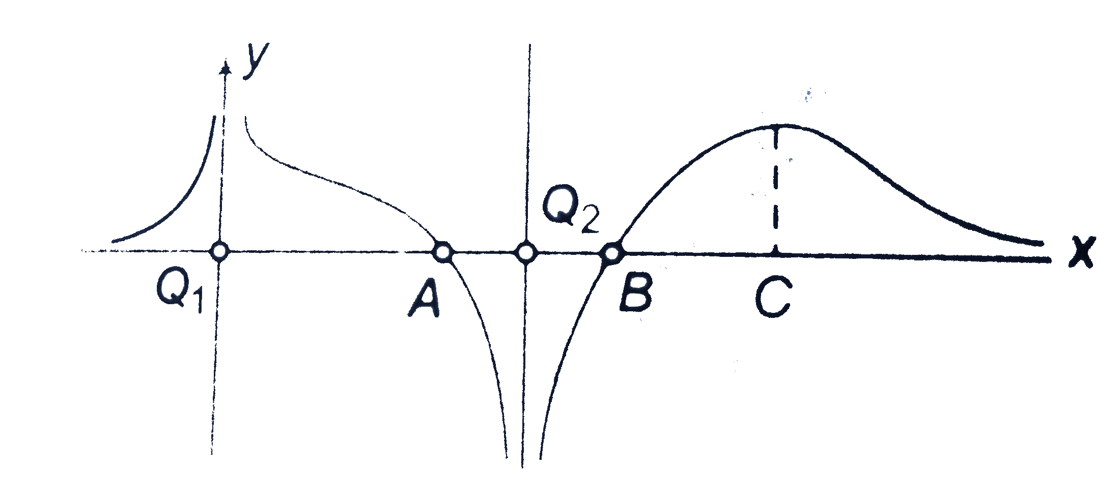 The curve represents the distribution of potential along the straight line joining the two charges Q1 and Q2 (separated by a distance r) then which of the following statements are correct?      1. |Q1|gt|Q2|   2. Q1 is positive in nature   3. A and B are equilibrium points   4. C is a point of unstable equilibrium