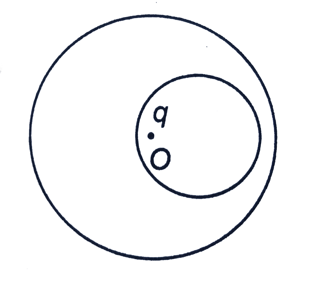 A charge q is placed at O in the cavity in a sphereical uncharged conductor. Points S is outside the conductor. If q is displaced from O towards S (still remaining within the cavity)