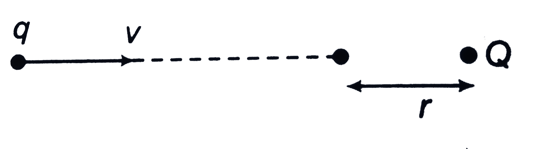 A charged particle q is shot towards another charged particle Q