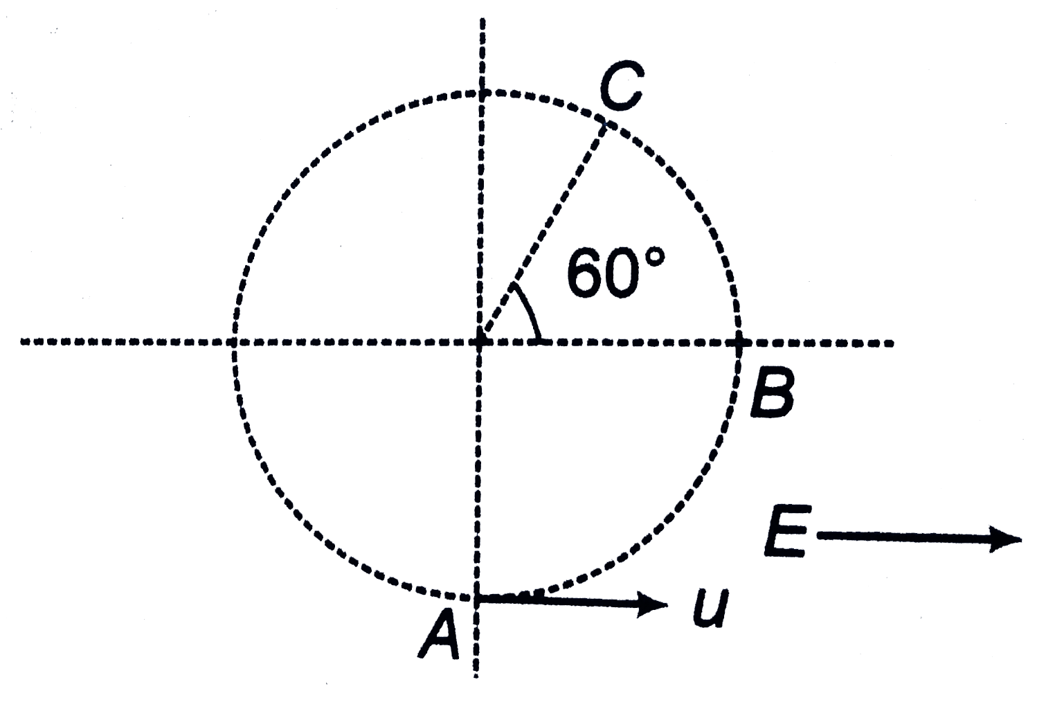A simple pendulum with a bob of mass m = 1 kg, charge q = 5muC and string length imis given a horizontal velocity a in a uniform electric field E = 2 xx 10^6 V/m at its bottommost point A, as shown in figure. It is given that the speed a is such that the particle leaves the circle at point C. Find the speed a (Take g = 10 m/ s^2)