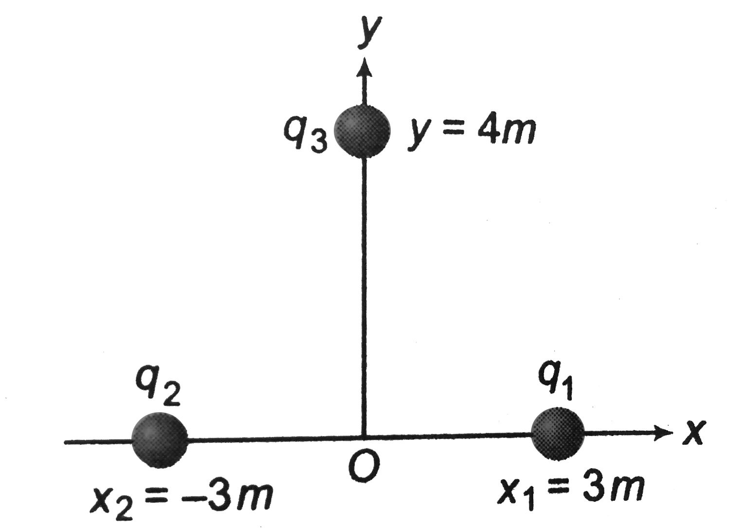 Two point charges q1=q2=2muC are fixed at x1=+3 m and x2=-3m as shown in figure. A third particle of mass 1 g and charge q3=-4muC are released from rest at y=4.0m.Find the speed of the particle as it reaches the origin.