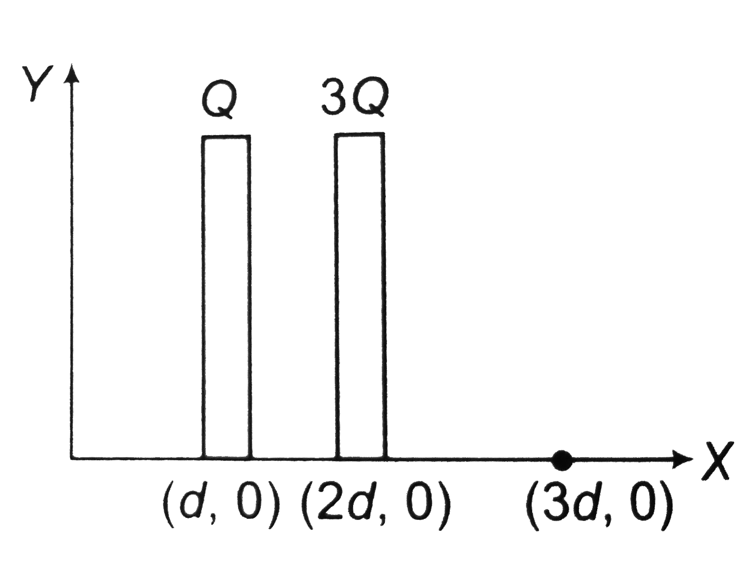 Two very large thin conducting plates having  same cross sectional area are placed as shown in figure. They are carrying chaerges Q and 3Q, respectivley. The variation of  electric field  as as function at x(for x=0 to x=3d) will be best represented as by