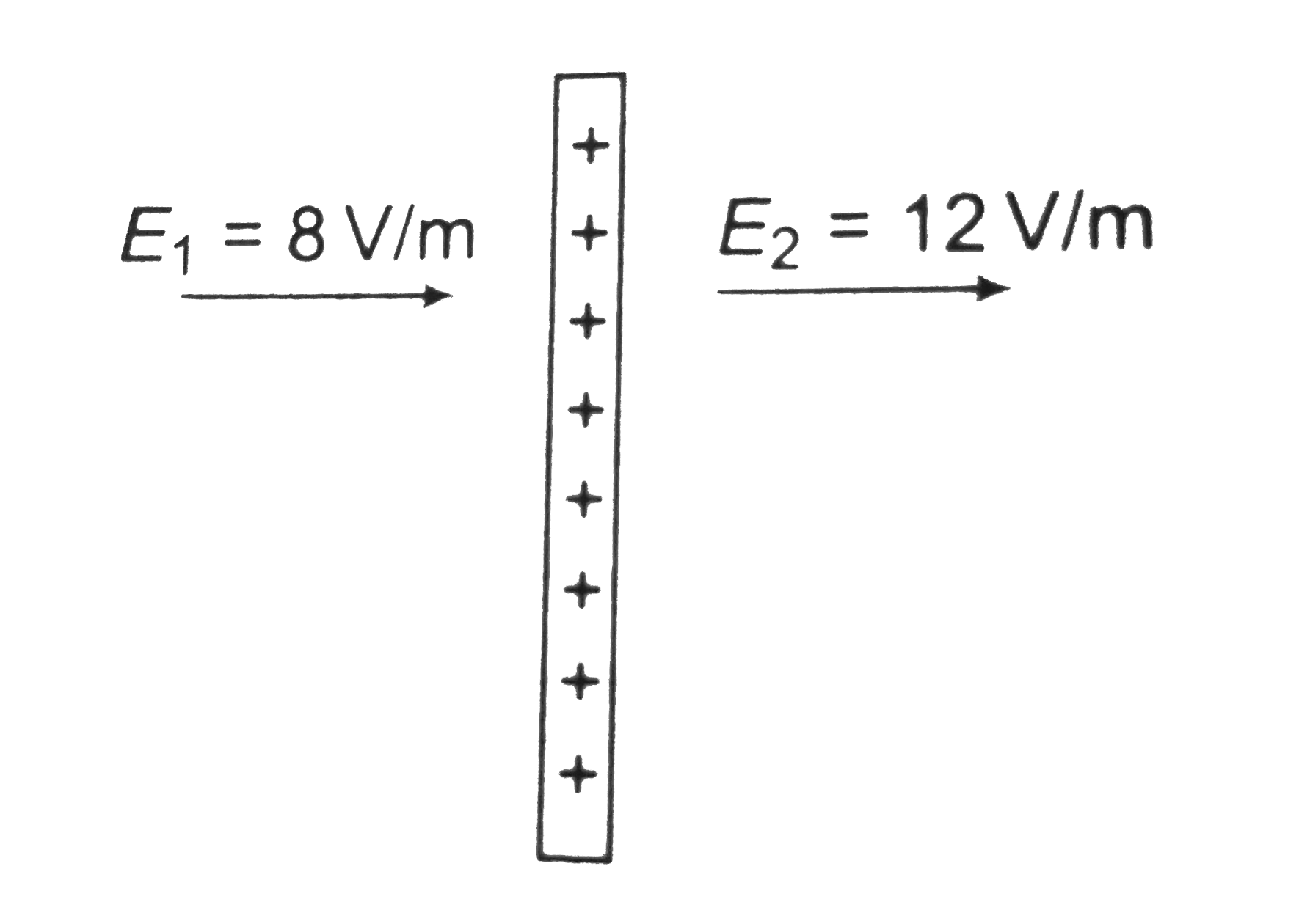 The electric field on two sides of a thin sheet of charge is shown in the figure. The charge density on the sheet is