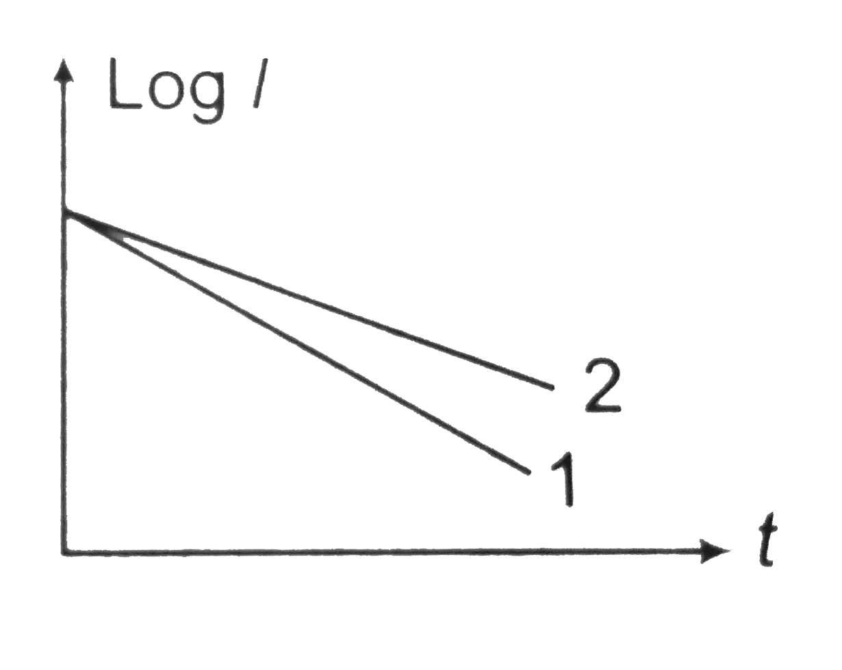 A graph between current and time during charging of a capacitor by a battery in series with a resistor is shown. The graphs are drawn for two circutis. R1, R2, C1, C2 and V1, V2 are the values of resistance, capacitance and EMF of the cell in the two circuits. If only two parameters (out of resistance, capacitance, EMF) are different in the two circuits. What may be the correct options (s) ?