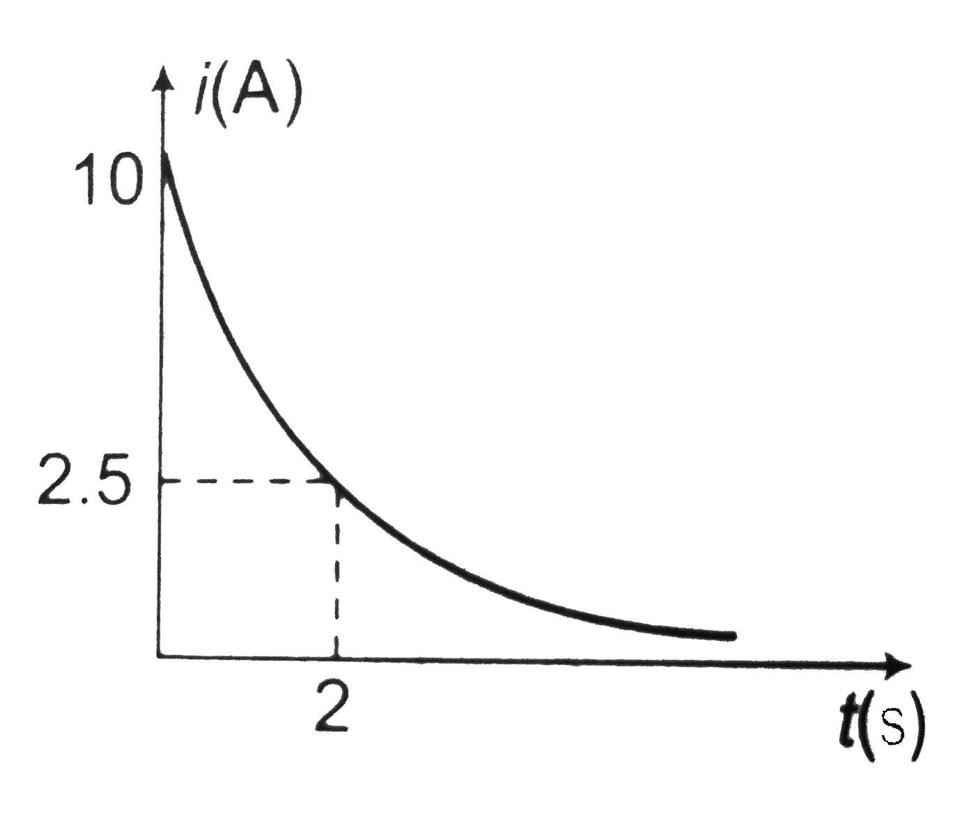 The figure shows a graph of the current in a charging circuit of a capacitor through a resistor of resistance 10Omega.