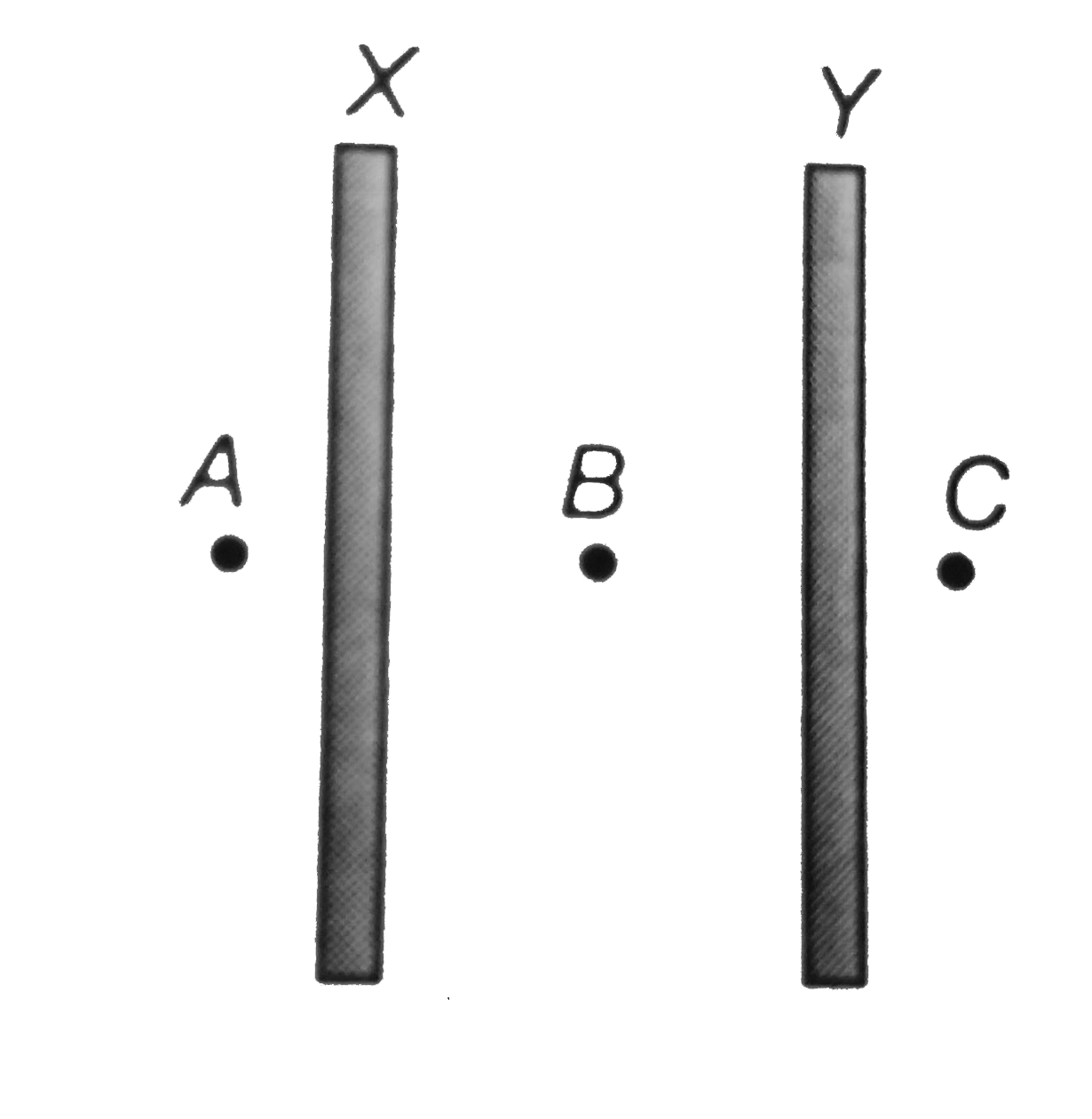 X and Y are large, parallel conducting plates close to each other. Each face has an area A. X is given a charge Q. Y is without any charge. Points A,B and C are as shown in the figure.