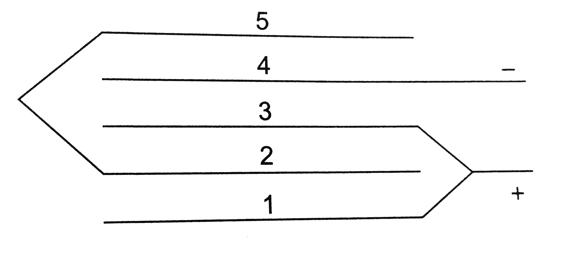 Five identical conducting plates, 1, 2,3,4 and 5 are fixed parallel pltes equidistant from each other (see figure). A conductor connects plates 2 and 5 while another conductor joins 1 and 3. The junction of 1 and 3 and the plate 4 are connected to a source of constant emf V0. Find      
(a) the effective capacity of the system between the terminals of source.  (b) the charges on the plates 3 and 5. Given, d = distance between any two successive plates and A =  area of either face of each plate.