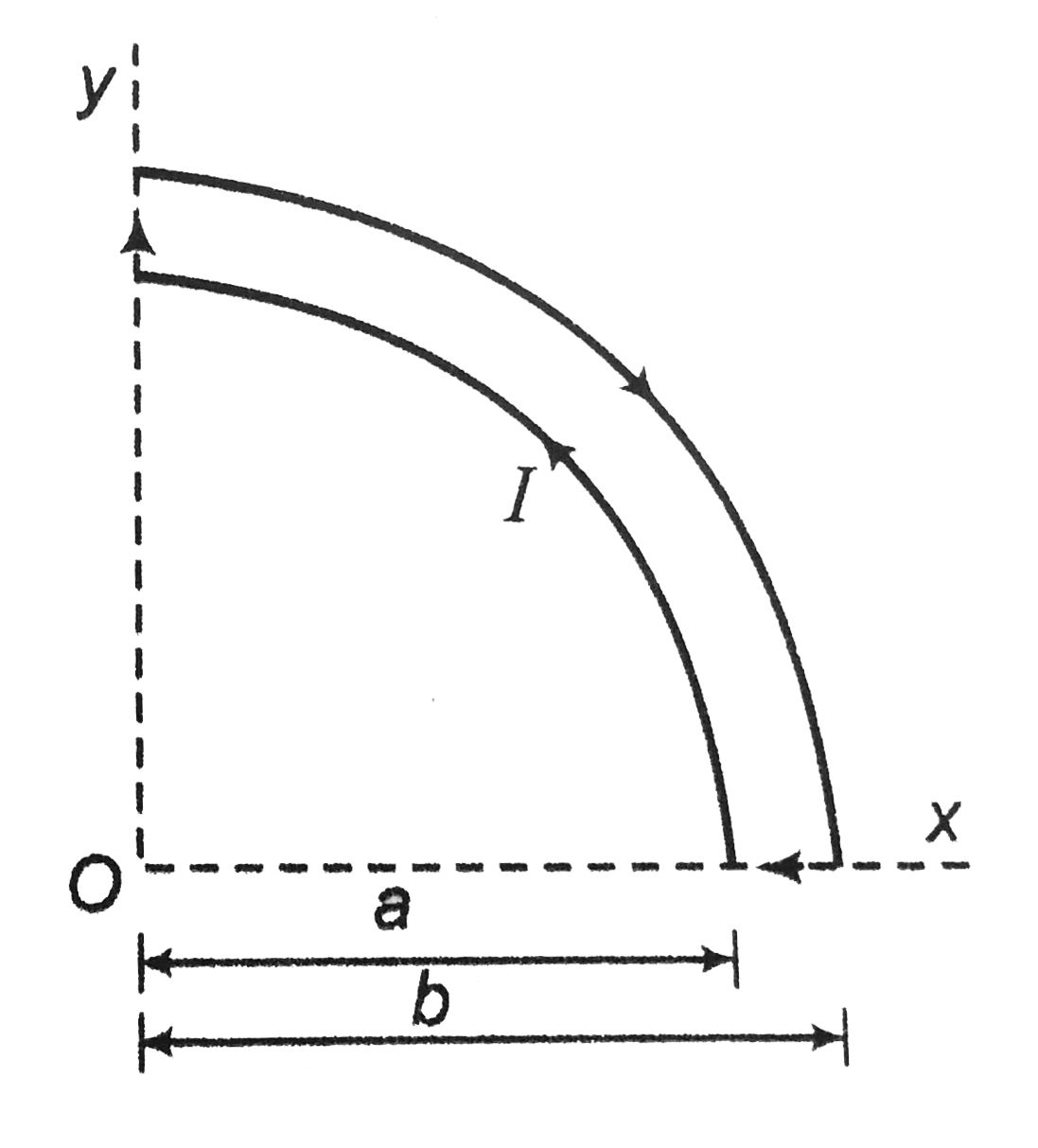 The figure shows a wire frame in xy-plane carrying current I. The magnetic field at the point O is