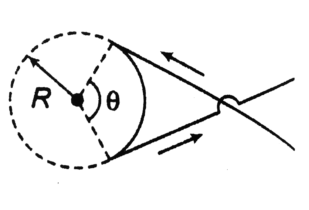 A wire carrying current i has the configuration as shown in figure. Two semi-infinite straight sections, both tangent to the same circle, are connected by a circular arc of central angle theta, along the circumference of the circle, with all sections lying in the same plane. What must be for B to be zero at the centre of the circle?