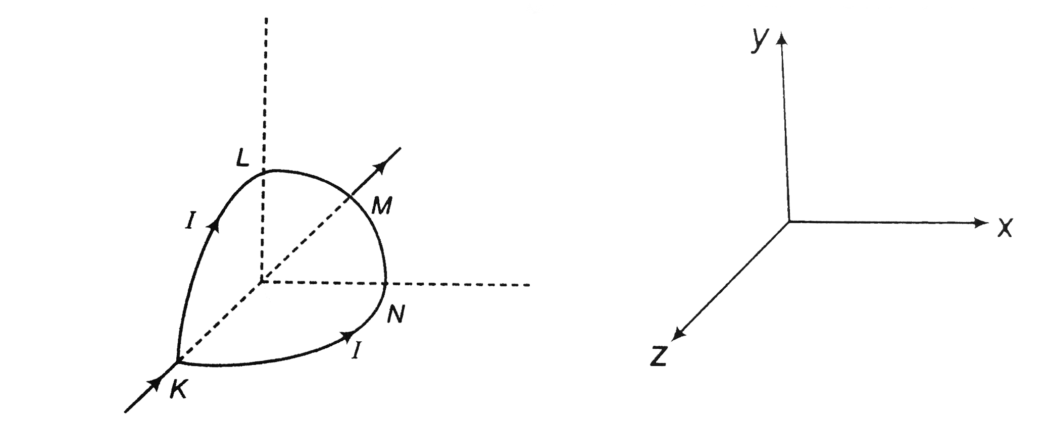A circular loop of radius R is bent along a diameter and given a shape as shown in figure. One of the semicircles (KNM) lies in the xz-plane and the other one (KLM) in the yz-plane with their centres at the origin. Current I is flowing through each of the semicircles as shown in the figure.      (a) A particle of charge q is released at the origin with a velocity v =- v0hati. Find the instantaneous force F on the particle. Assume that space is gravity free.  (b) If an external uniform magnetic field B0hatj is applied, determine the force F1 and F2 on the semicircles KLM and KNM due to the field and the net force F on the loop.