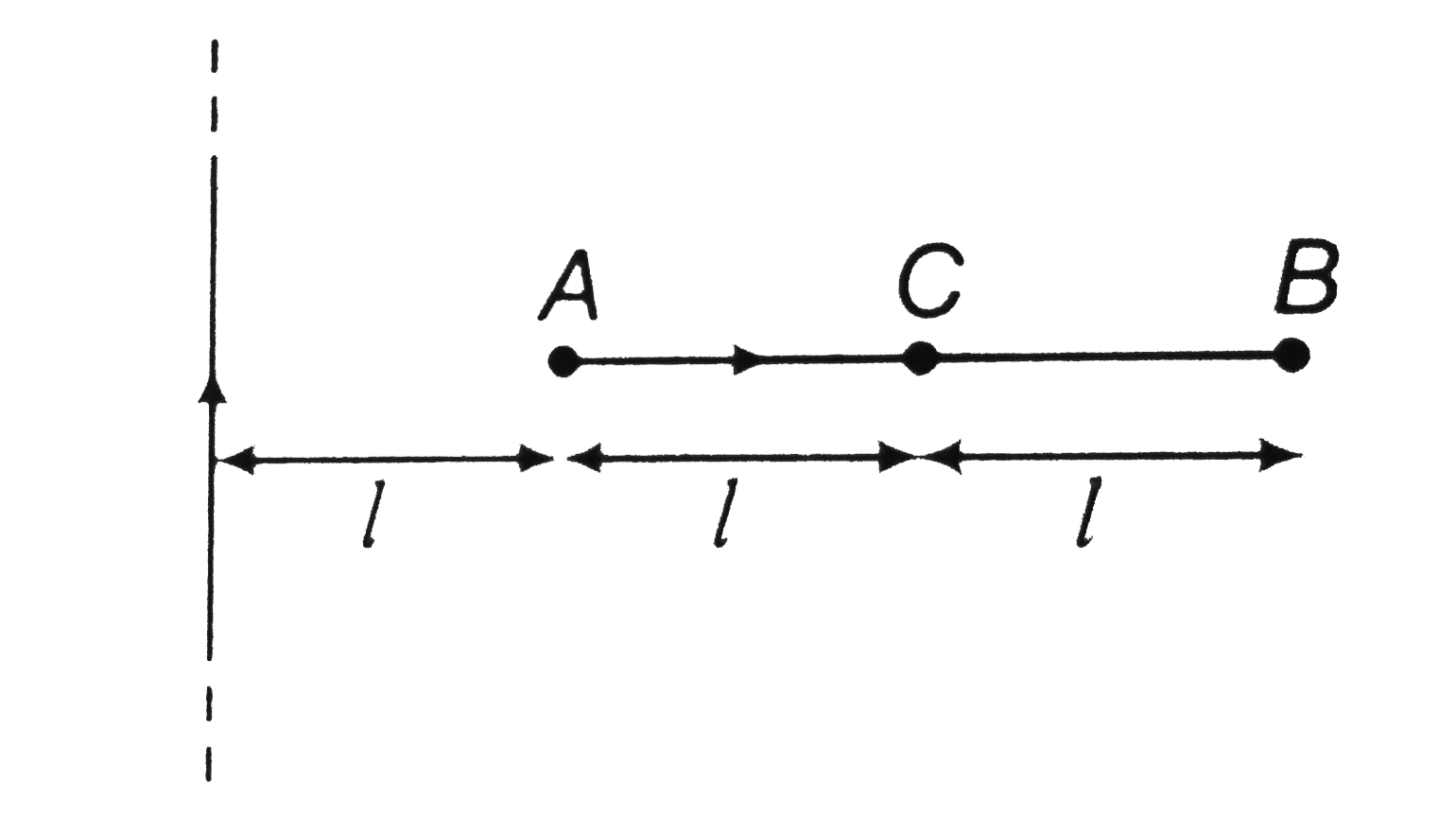 A current carrying rod AB is palace perpendicular to an infinitely long current carrying wire as shown in figure. The point at which the conductor should be hinged so that it will not rotte (AC=CB)