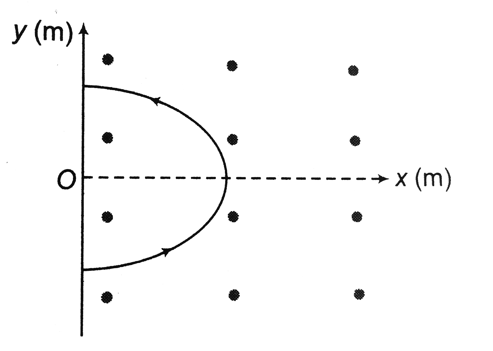 A wire carrying a current of 3A is bent in the form of a parabola y^2=4-x as shown in figure, where x and y are in meter. The wire is placed in a uniform magnetic field B=5hatk tesla. The force acting on the wire is