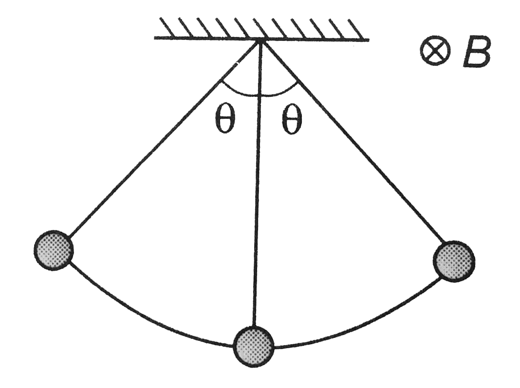 A simple pendulum with charge bob is oscillating as shown in the figure. Time period of oscillation is T and angular ampliltude is theta. If a uniform magnetic field perpendicular to the plane of oscillation is switched on, then