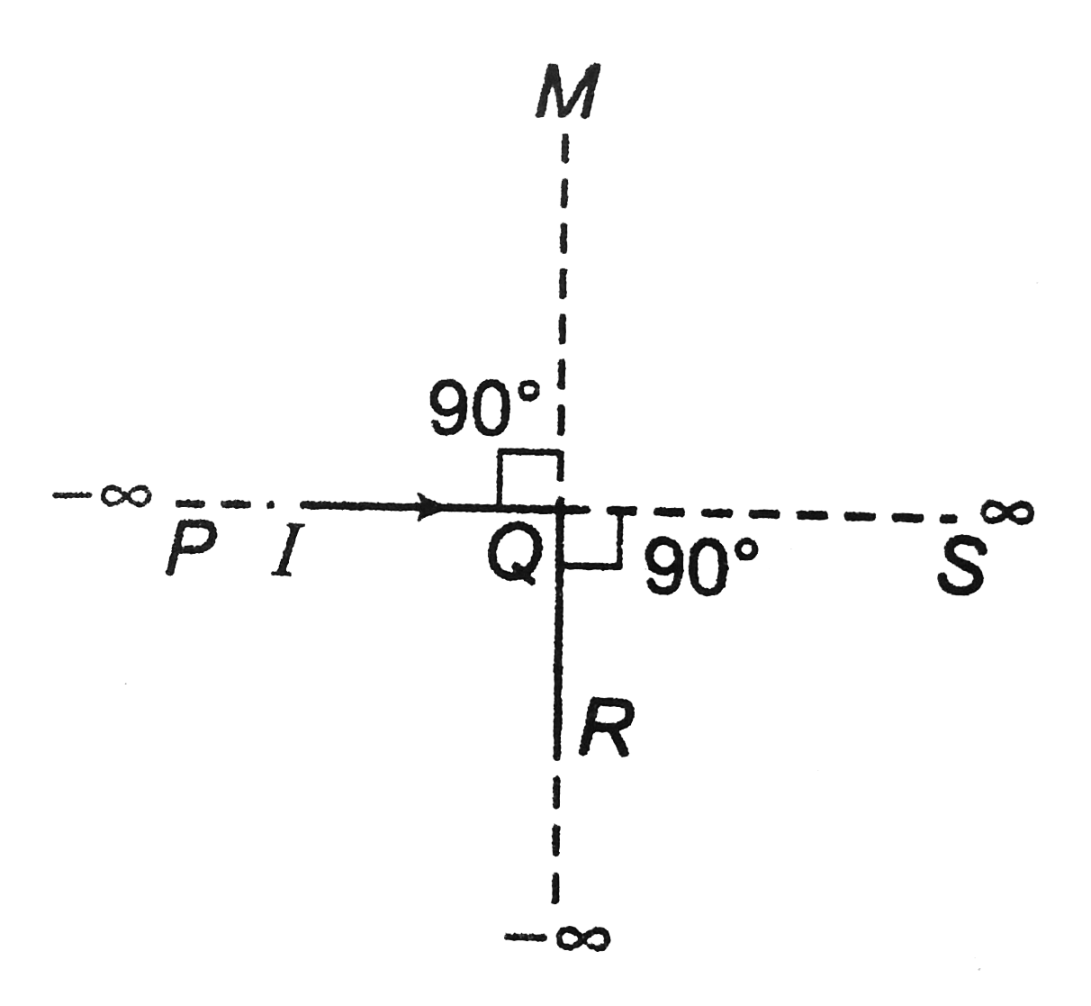 An infifnitely long conductor PQR is bent to form a right angle as shown in figure. A current I flows through PQR. The magnetic field due to this current at the point M is H1 Now, another infinitely long straight conductor QS is connected at Q, so that current is I/2 in QR as well as in QS, the current in PQ remaining unchanged. The magnetic field at M is now H2. The ratio H1/H2 is given by