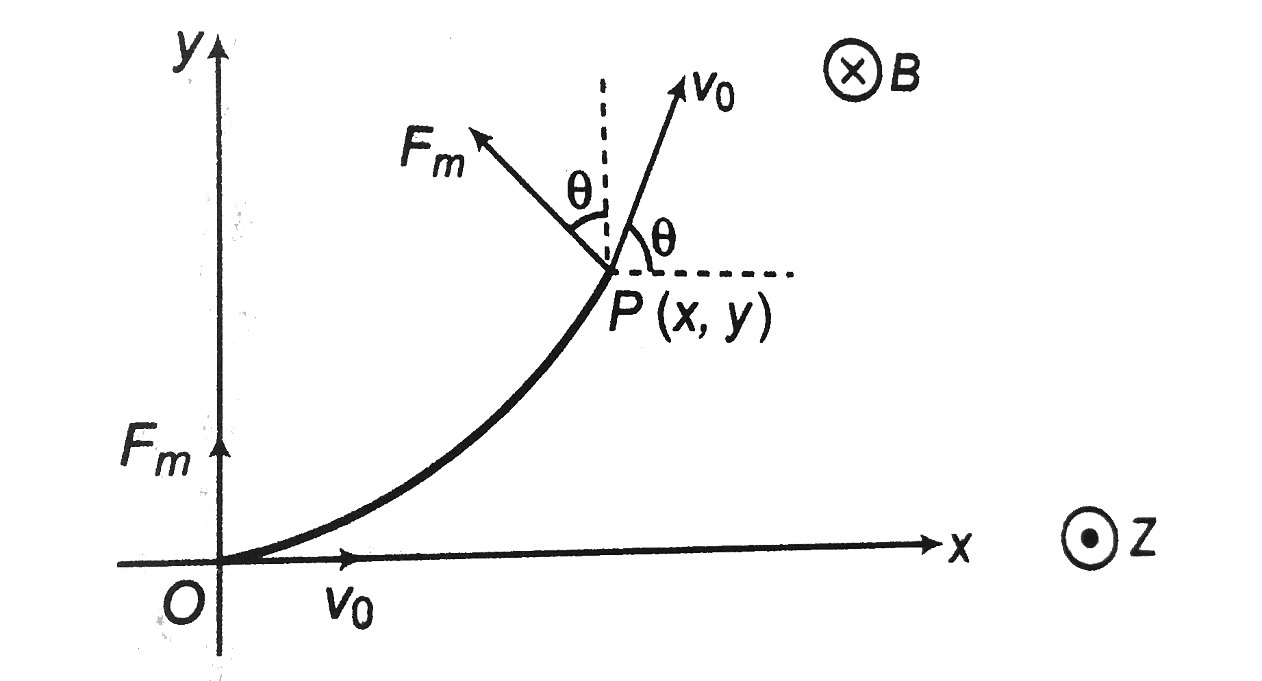 A Particle Of Charge Q And Mass M Is Projected From The Origin