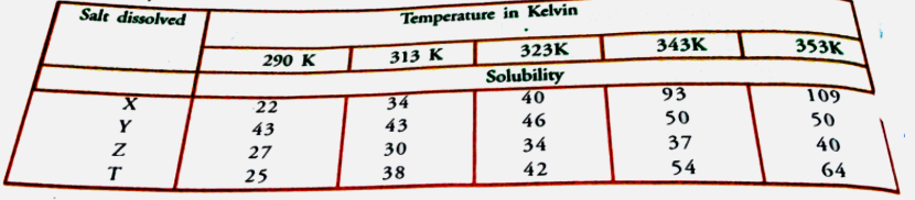 Sudha tested the solubility of four salts X, Y, Z and T as different temperature and collected the following data. (Solubility refers to the amount in grams dissolved in 100 g of water to give a saturated solution.)          Answer the following question from the table    (i) Which salt has the highest and lowest solubility at 323 K ?    (ii) A student prepared a saturated solution of X at 323 K and then added 25 g water to it. Water mass of X must be added to again make the solution saturated ?    (iii) The solubility of which salt is least affected by increase in temperature ?    (iv) What mass of 'T' would be required to make saturated solution in 200 g of water at 290 K ?