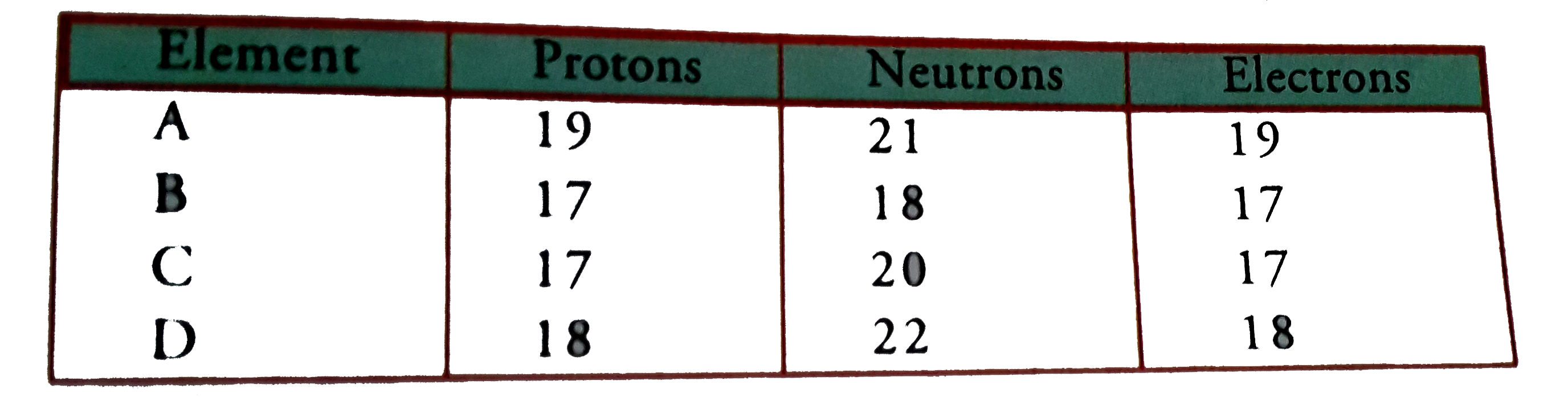 The following data repersents the distribution of electons protons and neutrons in atoms of four element AltBltCltD      Answer the following questions:   (a)Describe the electronic distrubution in atom of element B. , (b) Is elements B a metal or a  non metal? why ?   (c ) which two elements form a pair of isotopes?  ,(d) which two element form in pair of iosbars?