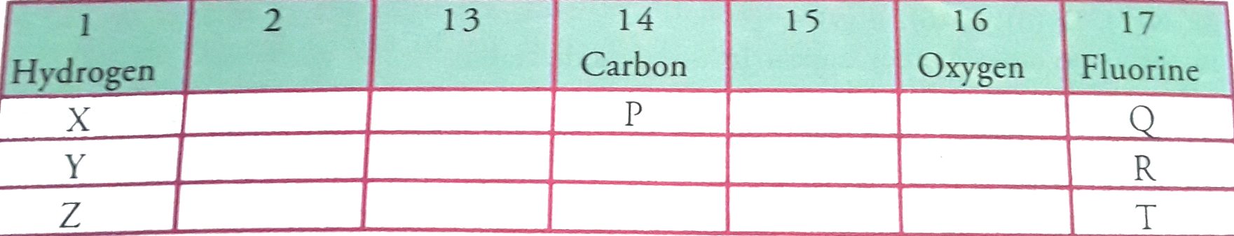 From the part of a periodic table, answer the following questions      (a) Atomic number of oxygen is 8. What would be the atomic number of, Fluorine ?   (b) Out of 'X' and 'Q' which element has larger atomic size ? Give reason for your answer.   (c) Out of 'Y' and 'Z' which element has smaller atomic size ? Give reason for your answer.