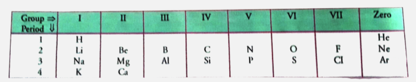 Using the part of the periodic table given below, answer the questions that follow.      (i) Na has physical properties similar to which elements and why ?   (ii) Write the electronic configuration of N and P.   (iii) State one property common to fluorine and chlorine.