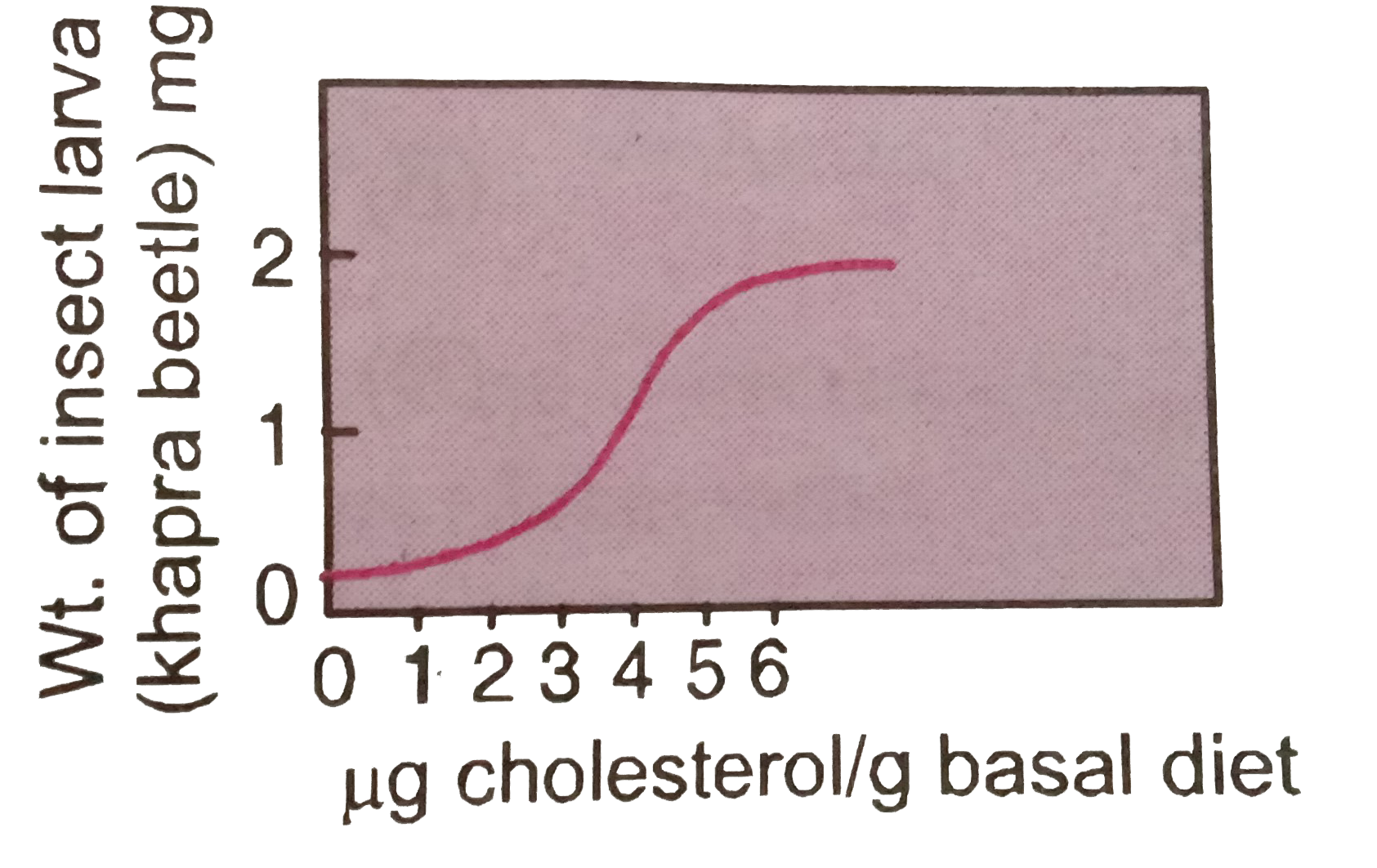 Khapra beetle larvae were raised on basal diet to which was added increasing amount of cholesterol. The result is shown in the accompanying graph. It indicates