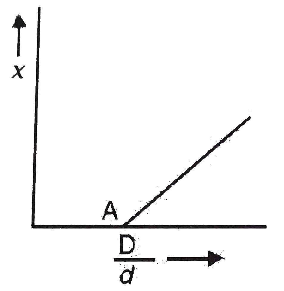 Before equilibrium is set-up for the chemical reaction, N(2)O(4)hArr 2NO(2), vapour density of the gaseous mixture was measured. If D is the theoretical value of vapour density, variation of x with D//d is by the graph.