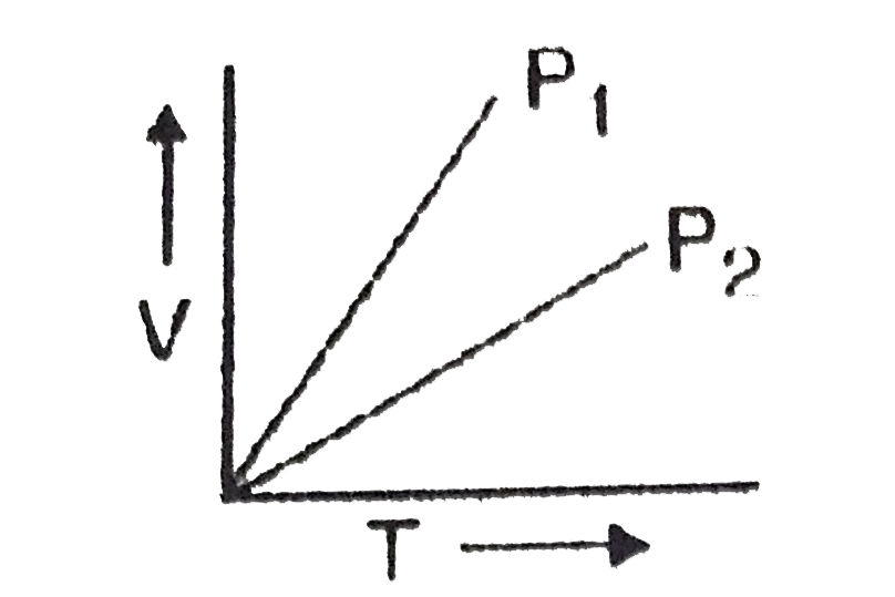 V vs T curves at constant pressure P(1) and P(2) for an ideal gas are shown below      Which is correct ?