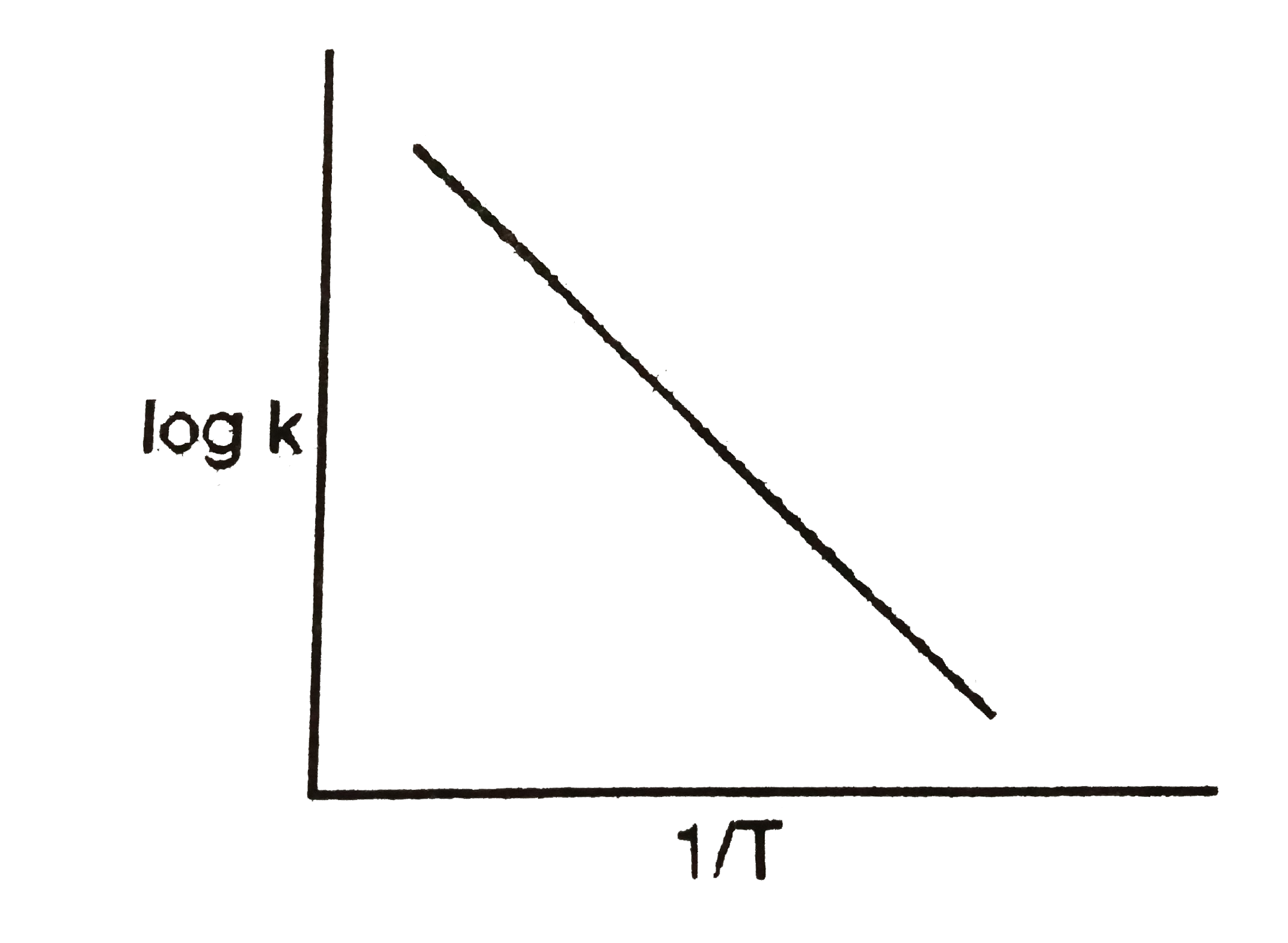 The Plot Of Log K Vs T Helps To Calculate