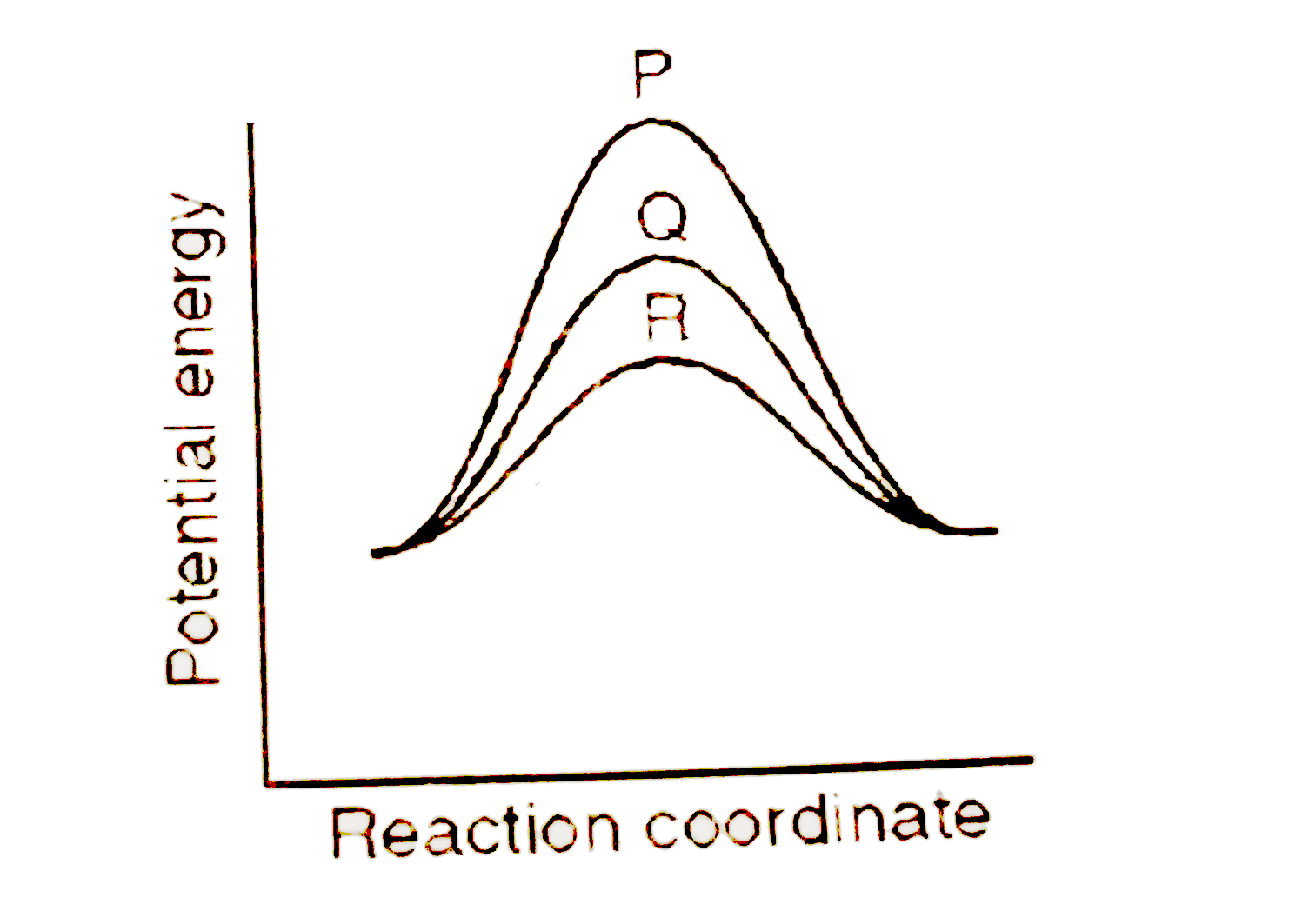 If a homogeneous catalytic reaction can take place through three alternative paths as depicted below, the catalytic efficiency of P,Q R representing the relative case would be