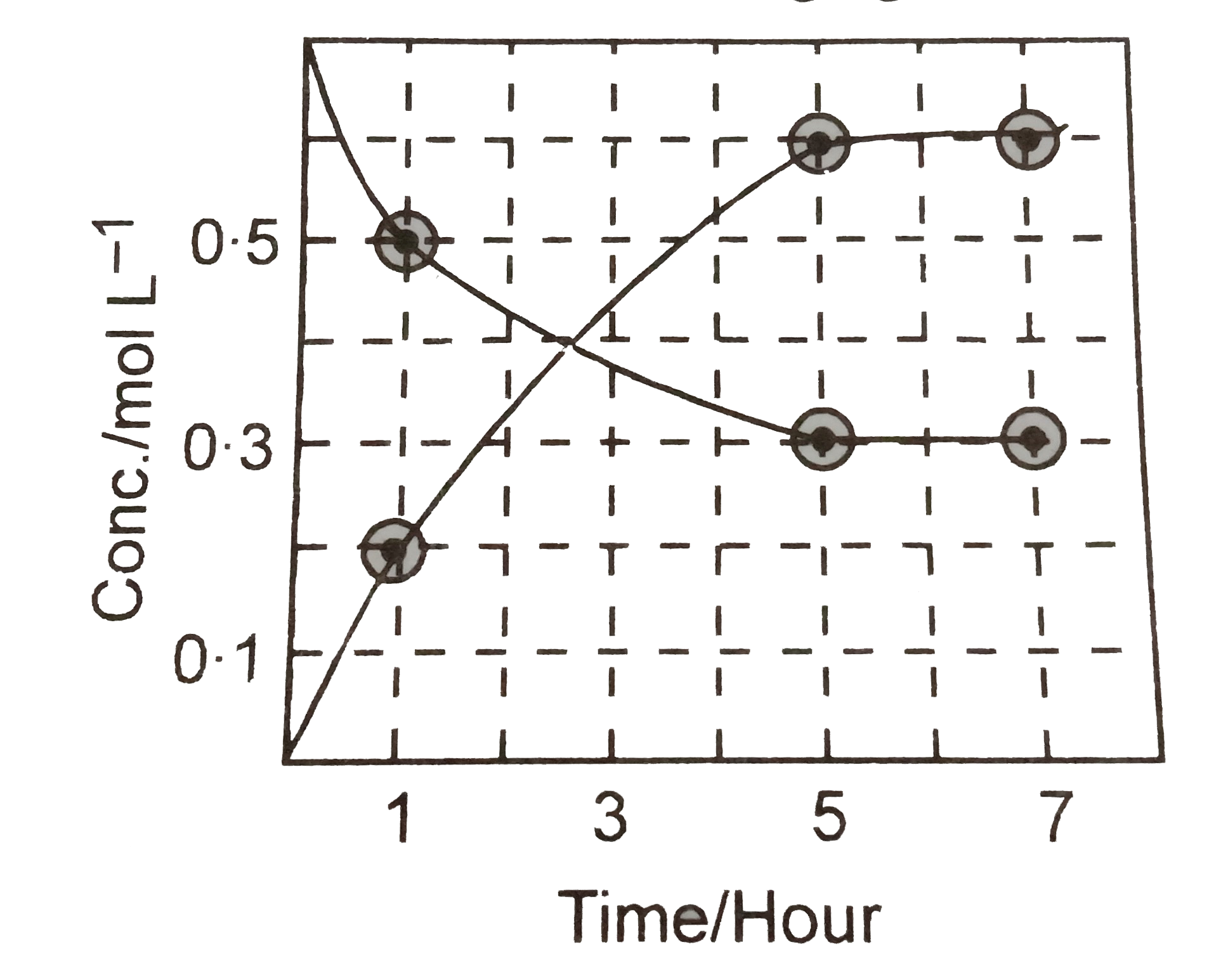 The process of the reaction A hArr nB with time is represented in the fig, given below      The value of n is