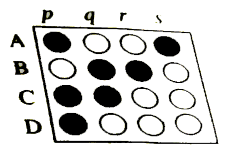 Here, each question contains statements given in two columns which have to be matched.   Statements in column I are labelled as A,B, C, and D whereas in column II are labelled as p,q,r and s.   The answers to these questions are to be appropriately bubbled as illustrated in the following example.   If the correct matches are A-p, A-s, B-q, B-r, C-p, C-q and D-p, then correctly labelled 4 xx 4 matrix looks like      {:(,