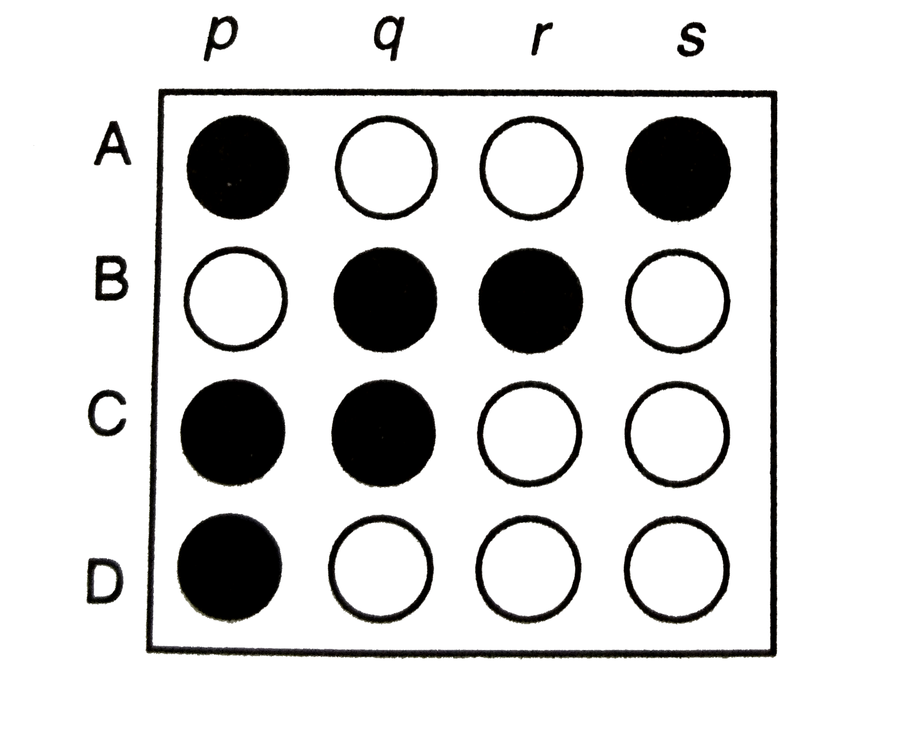 Here each question contains statements given in two columns which have to be matched.   Statements in Column I are labelled as A, B, C and D whereas the statements in Column II are labelled as p, q, r and s. The answers to these questions are to be appropriately bubbled as illustrated below in the following example. If the correct matches are A-p, A-s, B-q, B-r, C-p, C-q and D-p, their correctly labelled 4 xx 4 matrix should look like :