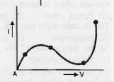 From the graph between current l and voltage shown below  , identify the portion corresponding to negative resistance.