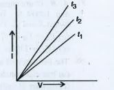 I-V graph for a metal at temperatures t1, t2, t3 are given  . Temperatures are related as