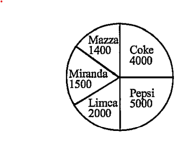 Study the following Pie chart showing the number of cold drinks of a shopkeeper sold in a year:      Which cold drink sale is twice as that of Limca?