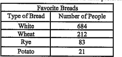 A survey asked a group  of 1000 people what type of bread they like best. The table below shows their preferences.     Which one of the following graphs best represents the data in this table?
