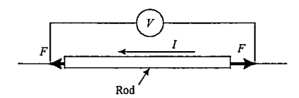 As shown in the schematic below, a rod of uniform cross-sectional area A and length l is carrying a constant current I through it and voltage across the rod is measured using an ideal voltmeter. The rod is stretched by the appliction of a force F. Which of the following graphs would show tha variation in the voltage across the rod as Junction of the strain,epsilon, when the strain is small. Neglect Joule heating.