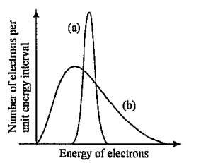 Originally the radioactive beta decay was thought as a decay of a nucleus with the emission of electrons only (Case I). However, in addition to the electron, another (nearly) massless and electrically neutral particle is also emitted (Case II). Based on the figure below, which of the following is correct: