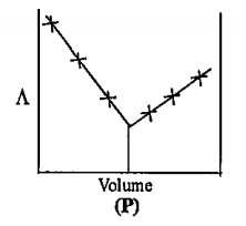AgNO3(aq) was added to an aqueous KC1 solution gradually and the conductivity of the solution was measure. The plot of conductance (A) versus the volume of AgNO3 is