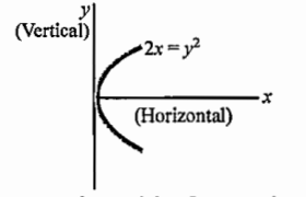 The reflecting surface is represented by the equation 2x =y^2 as shown in the figure. A ray travelling horizontal becomes vertical after reflection. The co-ordinates of the point of incidence are