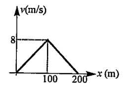 The v-x graph for a car in a race on a straight road is given. Identify the correct a-x graph