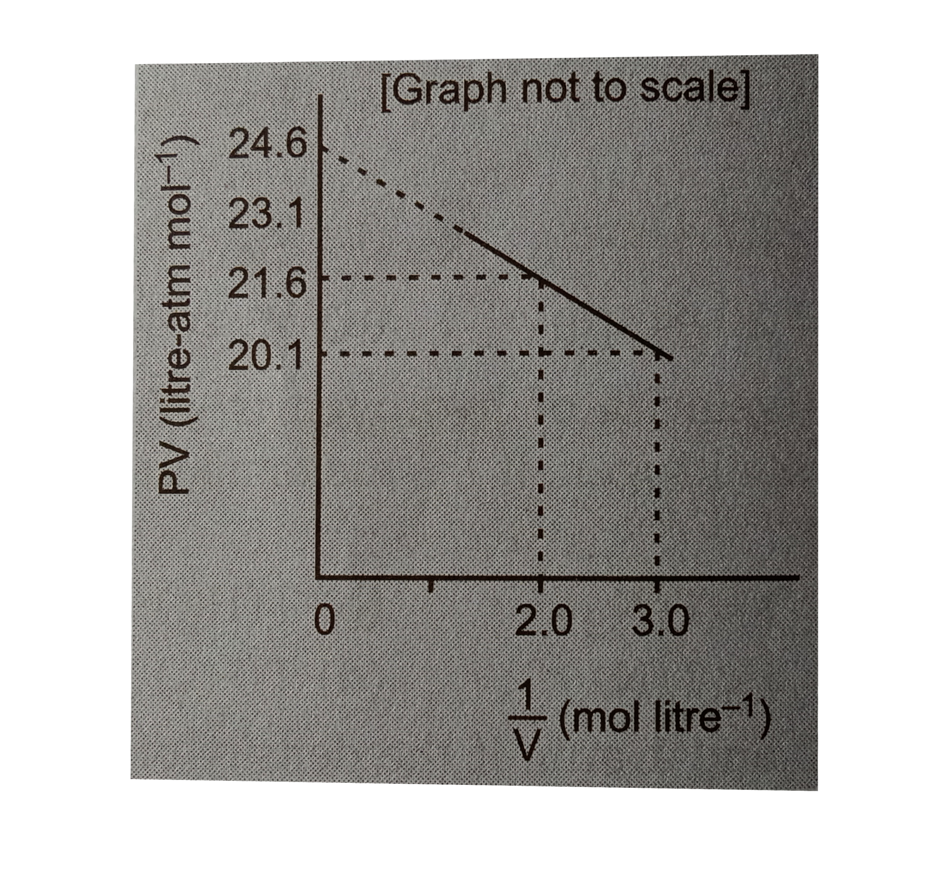 For one mole of a van der Waals gas when b =0 and T =30 K the PV vs1//V plot is shown below The value of the van Waals constant a (