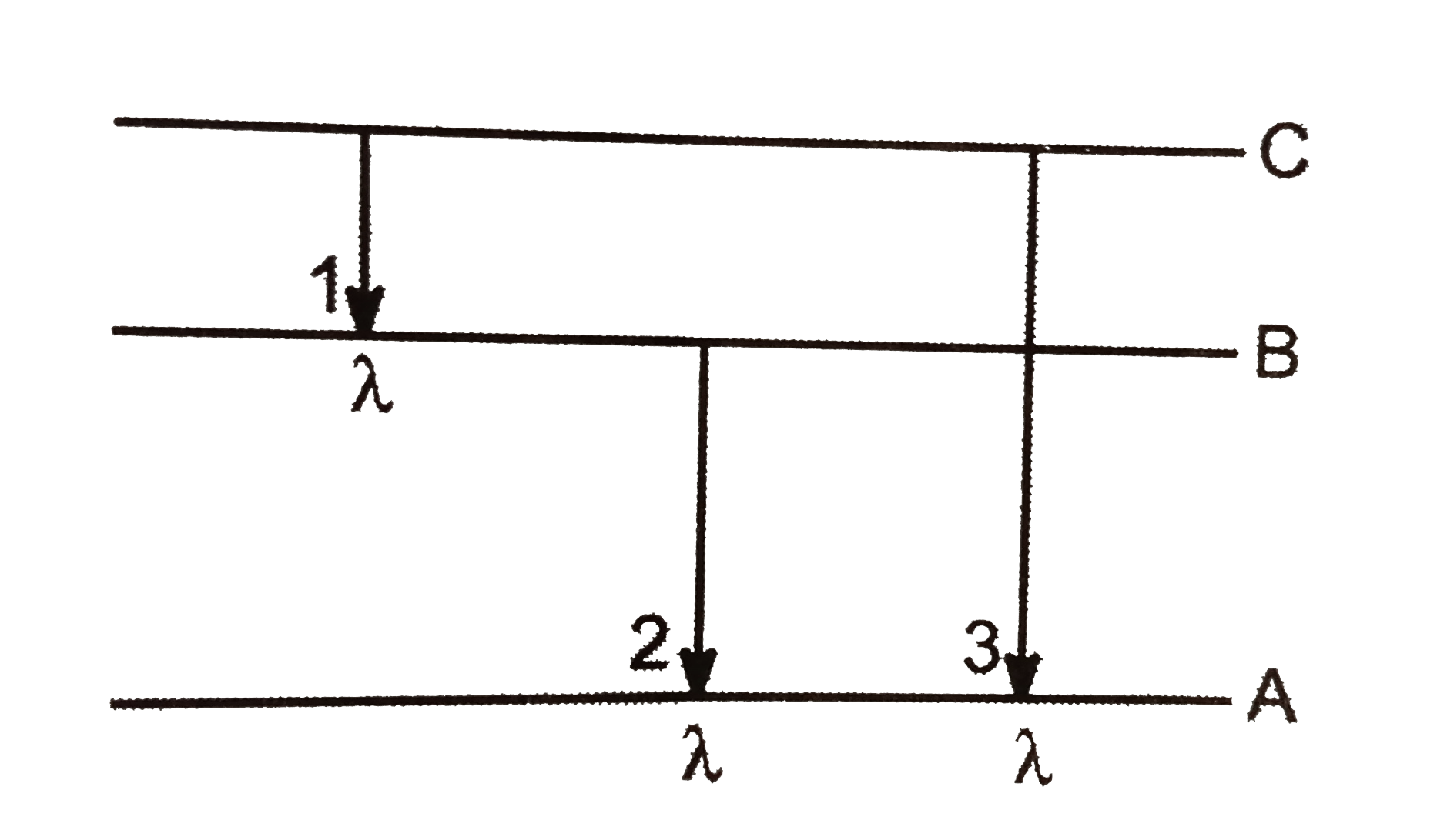 Energy levels  A. B, C. of a certain atom correspoinds to increasing value fo enrgy  i.e., EA lt EB lt EC  If  lambda 1, lambda2, and  lambda3 are the wavelengths of radistions corresponding to the transitions ( C)  to  B, B  to  (A) and ( C) to (A) respectively wich fo the following wstatemnt is correct   .