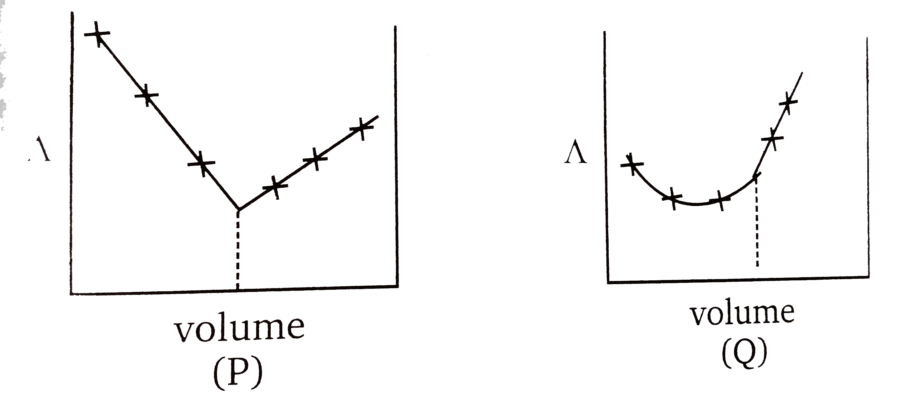 AgNO(3)(aq.) was added to an aqeous KCl solution gradually and the conductivity of the solution was measured. The plot of conductance (Lambda) versus the volume of AgNO(3) is :