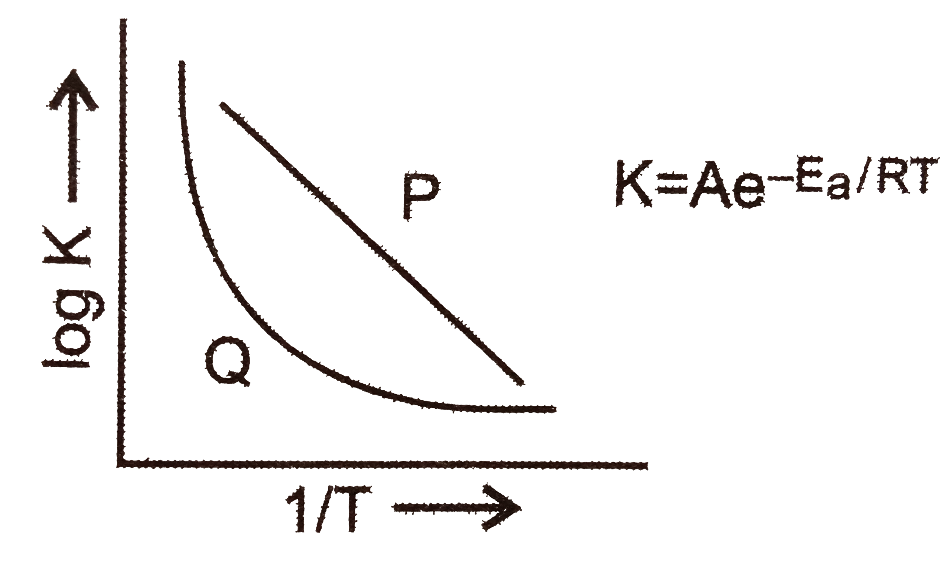 Which of the following statement are true regarding the log K vs. 1//T plot shown in the given diagram?