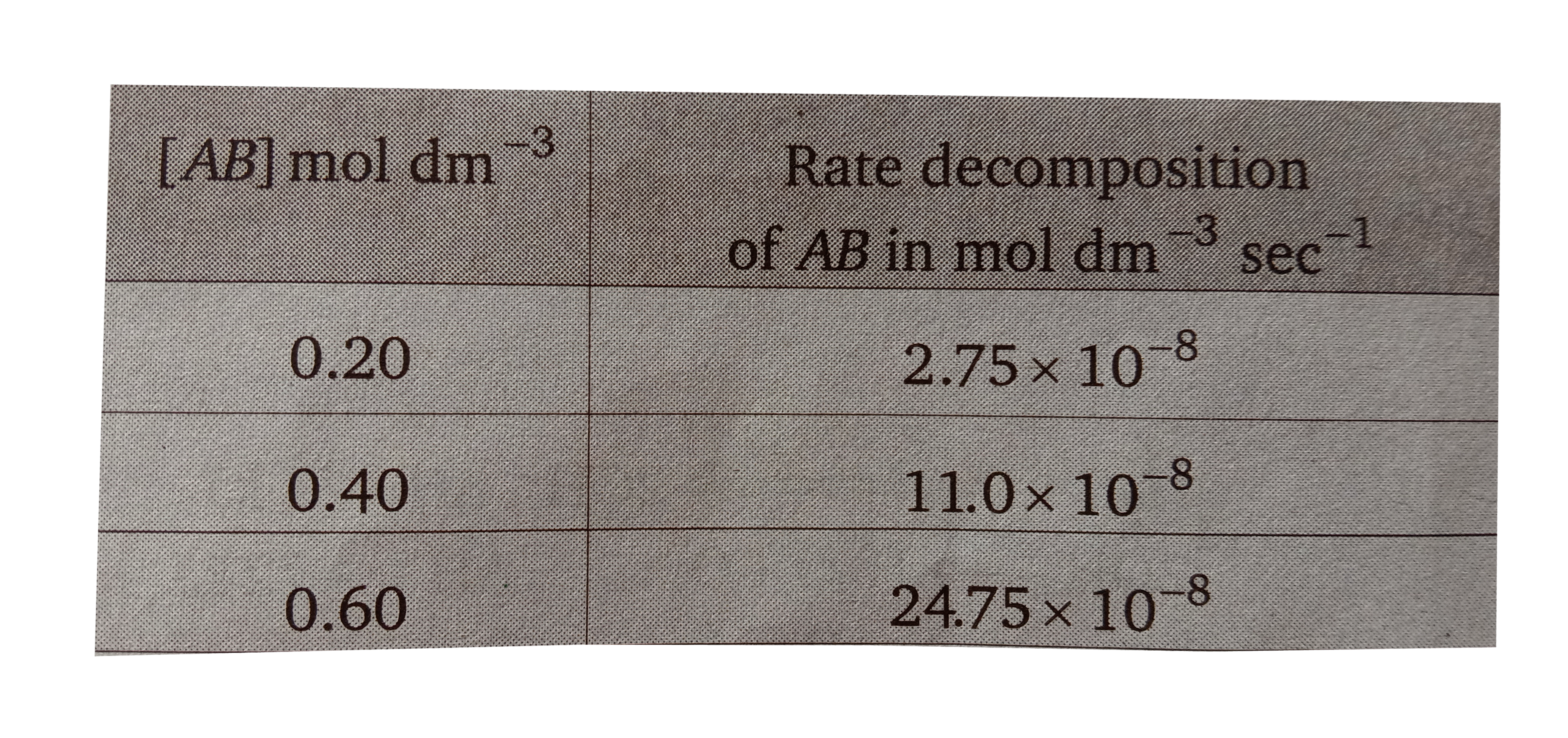 For the decomposition of a compount AB at 600 K, the following data were obtained.      Find the order for the decomposition of AB.