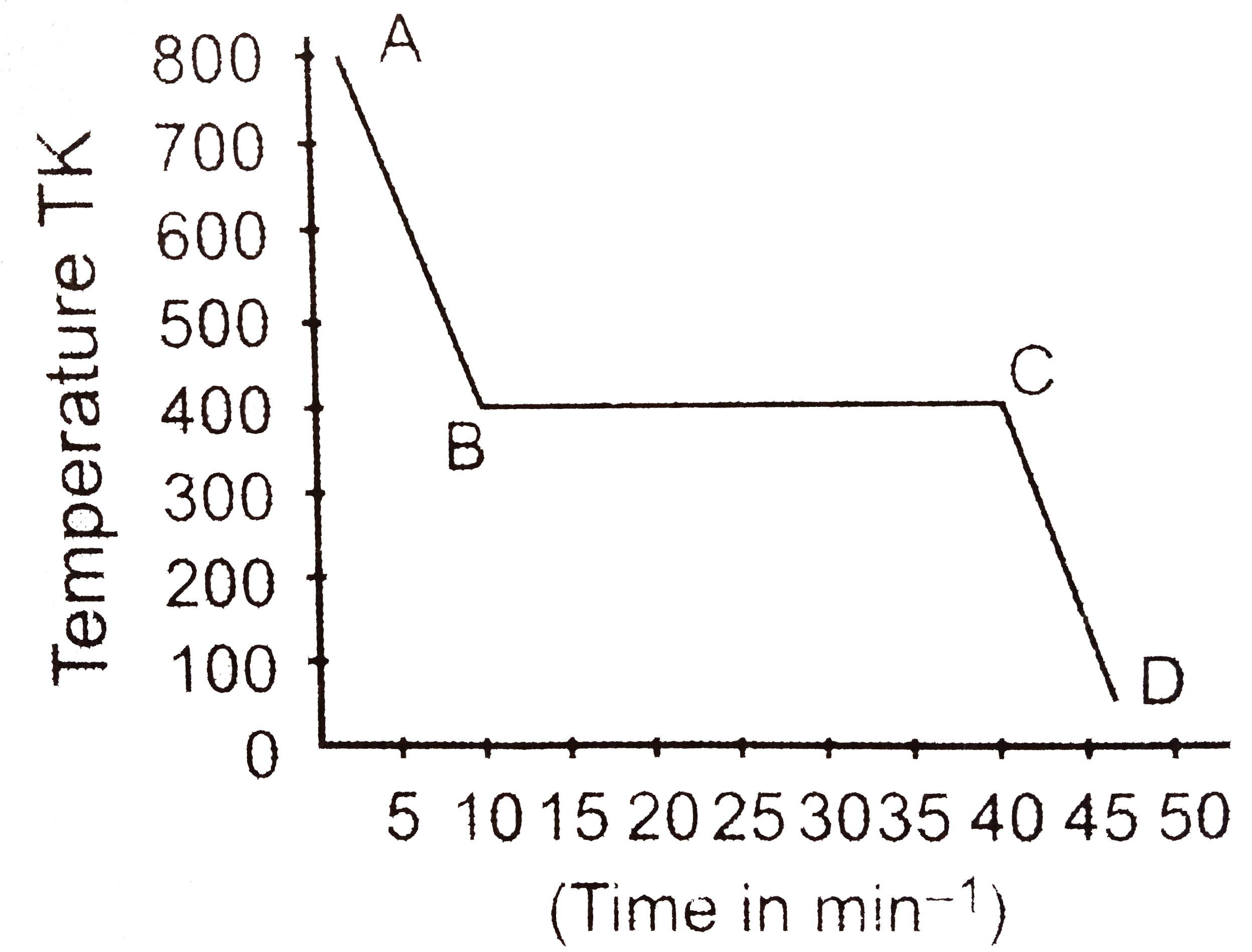 One mole of a substance is cooled at the rate of 0.4 kJ min^(-1) as shown in the graph. Curve AB, points B and C and curve CD represent respectively, the cooling of the liquid, start of freezing, completion of freezing and cooling of the solid based on this data. The entropy of fusion in J molK^(-1) is :