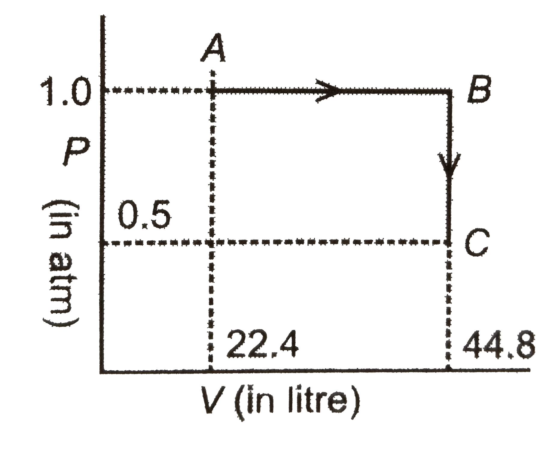 The first law of thermodynamics was given as q=DeltaU+(-w), where q is heat given to a system and DeltaU represents increase in internal energy and -w is work done by the system. Various processes such as isothermal, adiabatic, cyclic, isobaric and isochoric process in terms of I law of thermodynamics leads for important results. The molar heat capacity for 1 mole of monoatomic gas is 3/2 R at constant volume and 5/2 R at constant pressure.   1 mole of a monoatomic gas is expanded through path ABC as shown in figure:     select the correct statements: