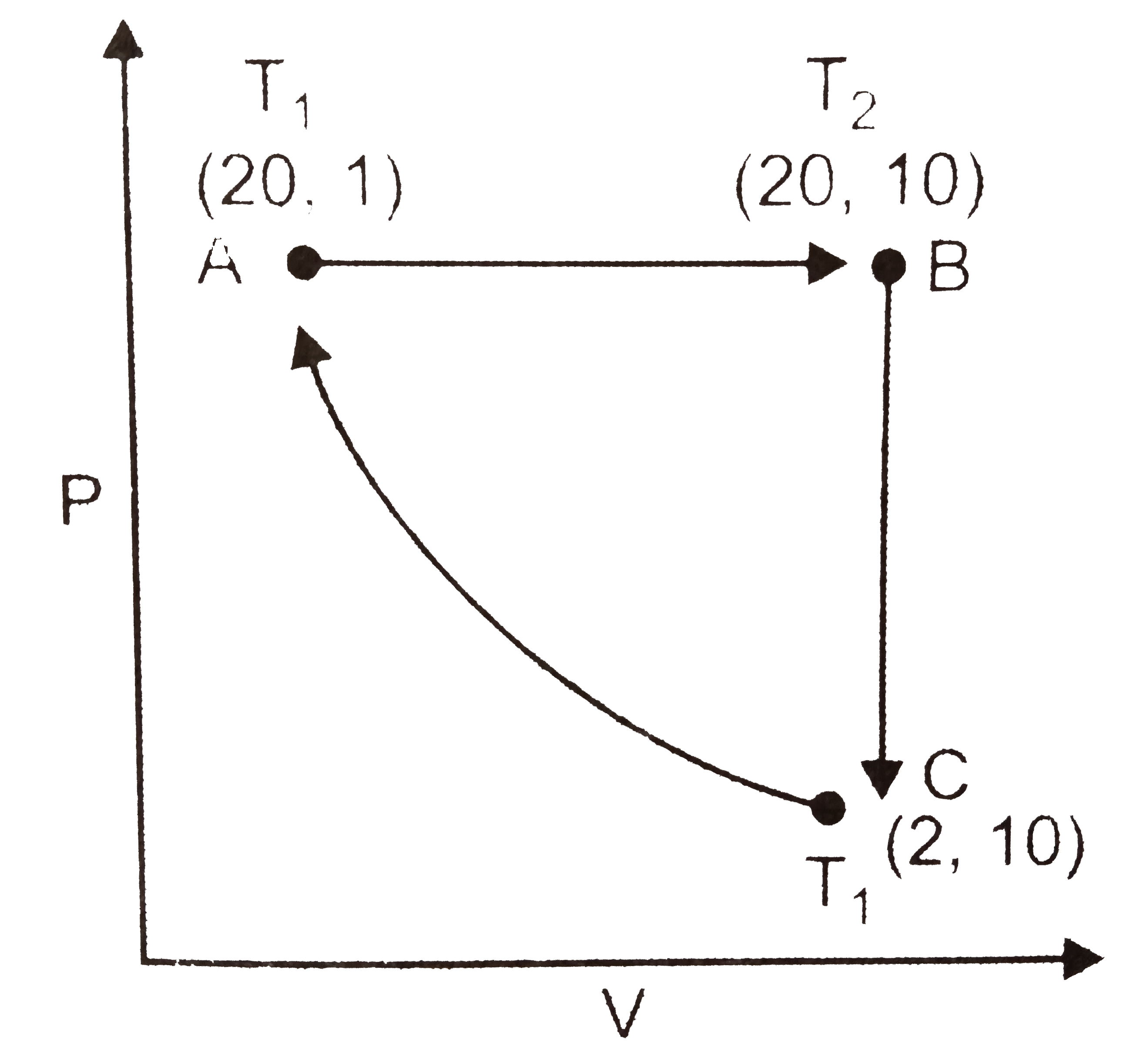 One mole of a perfect gas is put through a cycle consisting of the following three reversible steps:      (CA) isothermal compression from 2 atm and 10 litre to 20 atm and 1 litre.    (AB) Isobaric expansion to return the gas to the original volume of 10 litre with T going from T(1) to T(2).   (BC) Cooling at constnat volume to bring the gas to the original pressure and temperature. the steps are shown schematically in the figure shown.   (a) Calculate T(1) and T(2).   (b) Calculate DeltaU,q and W in calories, for each step and for the cycle.
