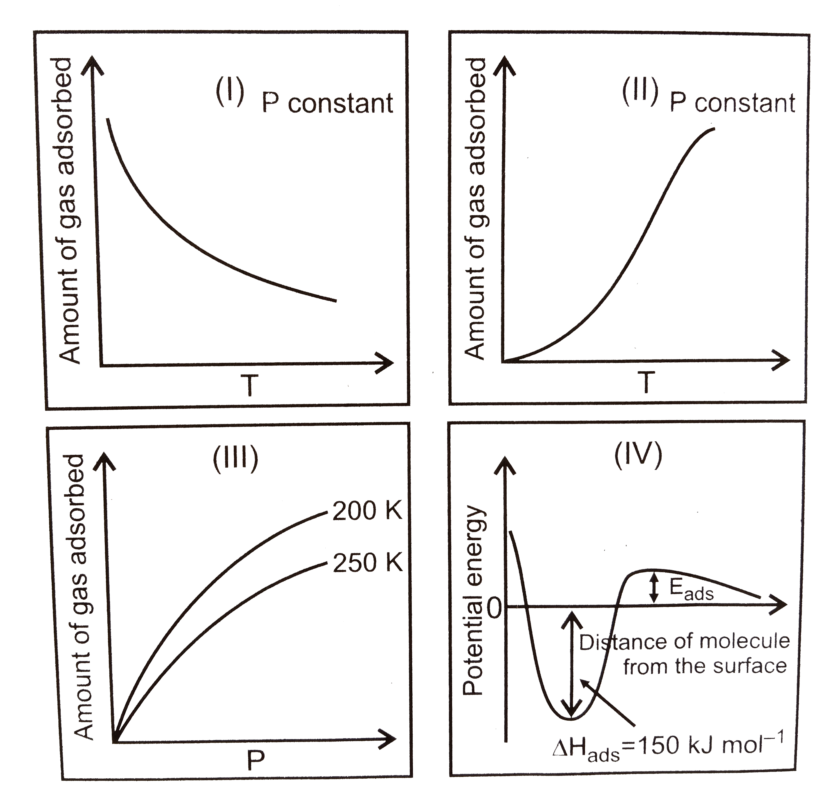 The given graphs//data  I, II, II and  IV pepresent general terends obseved of diffent physiorpton and chemisorption processes under mild conditions of temperature and pressure , which of the following choice (s) about I,II,II  an IV is (are) correcty ?   .
